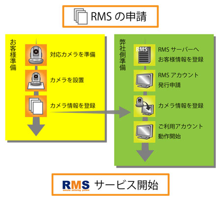 登録からご利用までの流れ